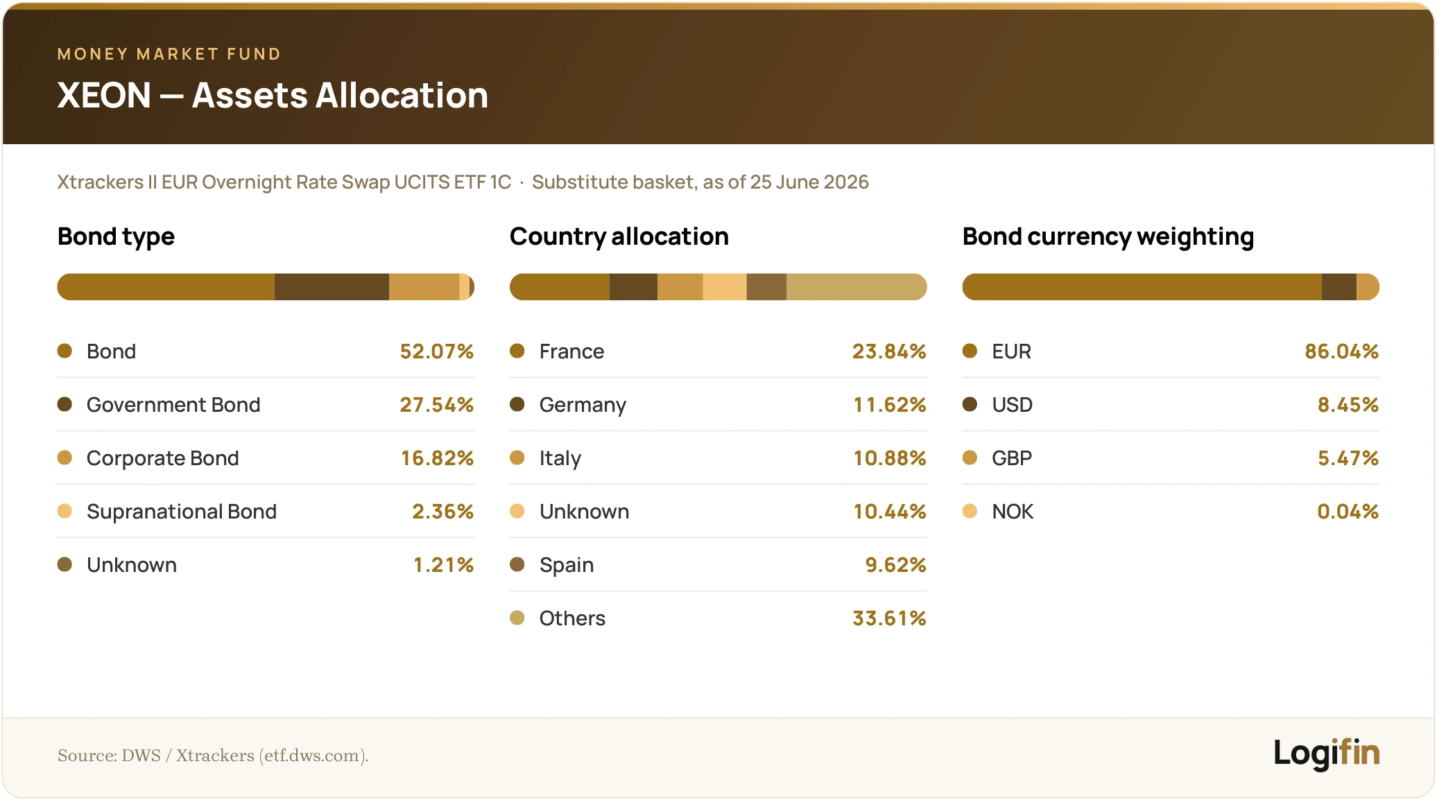 XEON money market fund asset allocation — bonds 52.07%, France 23.84%, EUR 86.04% — DWS substitute basket, June 2026.