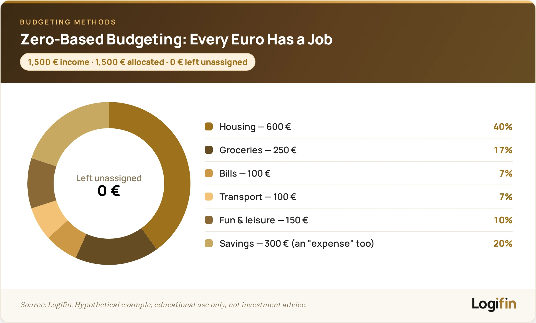 Zero-based budgeting donut for 1,500 € net income: housing 600 €, groceries 250 €, savings 300 € and more — allocated down to 0 € unassigned.