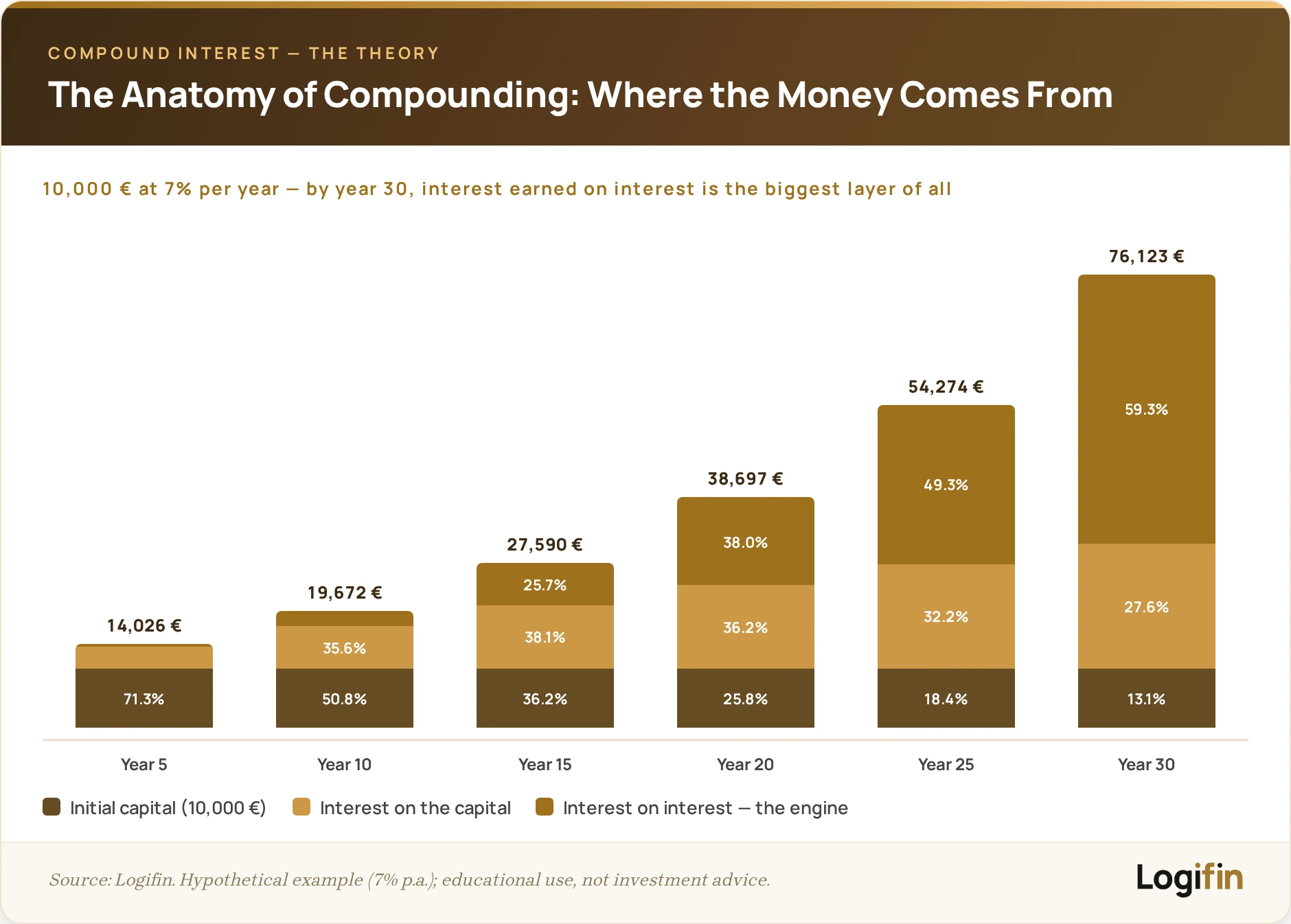 Stacked bars splitting compound growth of 10,000 € at 7% into capital, simple interest and interest-on-interest, which reaches 59% by year 30.