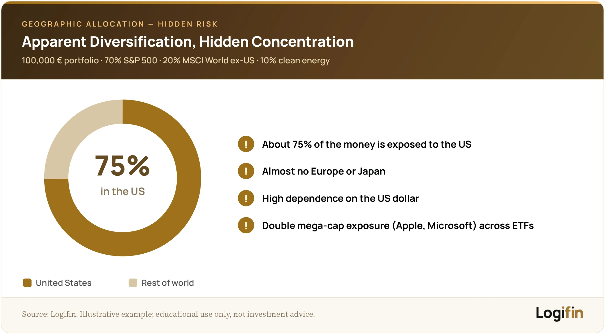 Donut chart showing that a seemingly diversified 100,000 euro portfolio (70% S&P 500, 20% MSCI World ex-US, 10% clean energy) actually has about 75% US exposure, with warnings on missing Europe/Japan, dollar dependence and mega-cap overlap