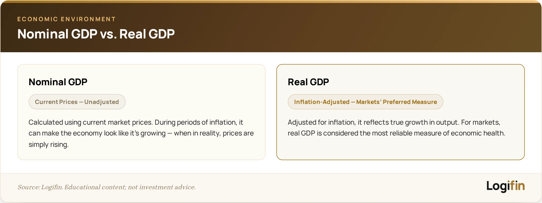Comparison of nominal GDP (calculated at current prices, can overstate growth during inflation) and real GDP (inflation-adjusted, considered markets' most reliable measure of economic health)