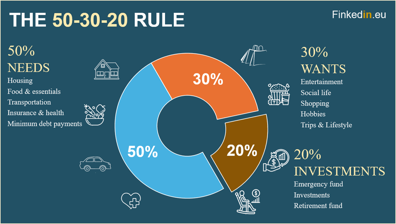 50_30_20_Rule_Budgeting