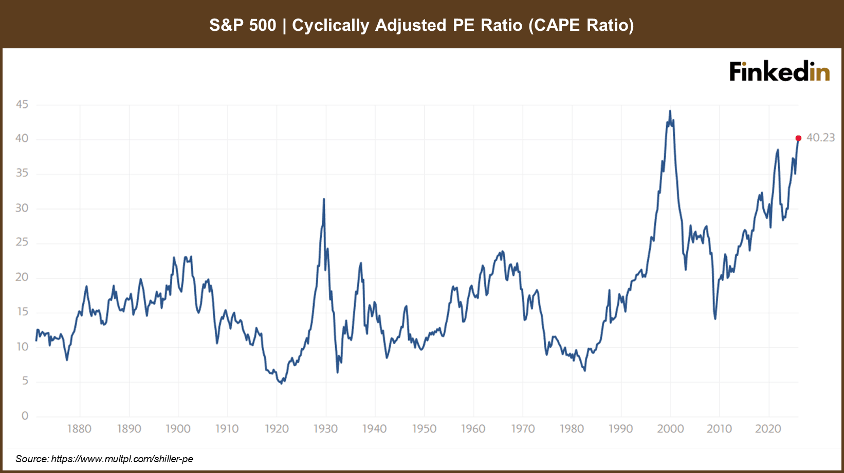 S&P500_CAPE_RATIO