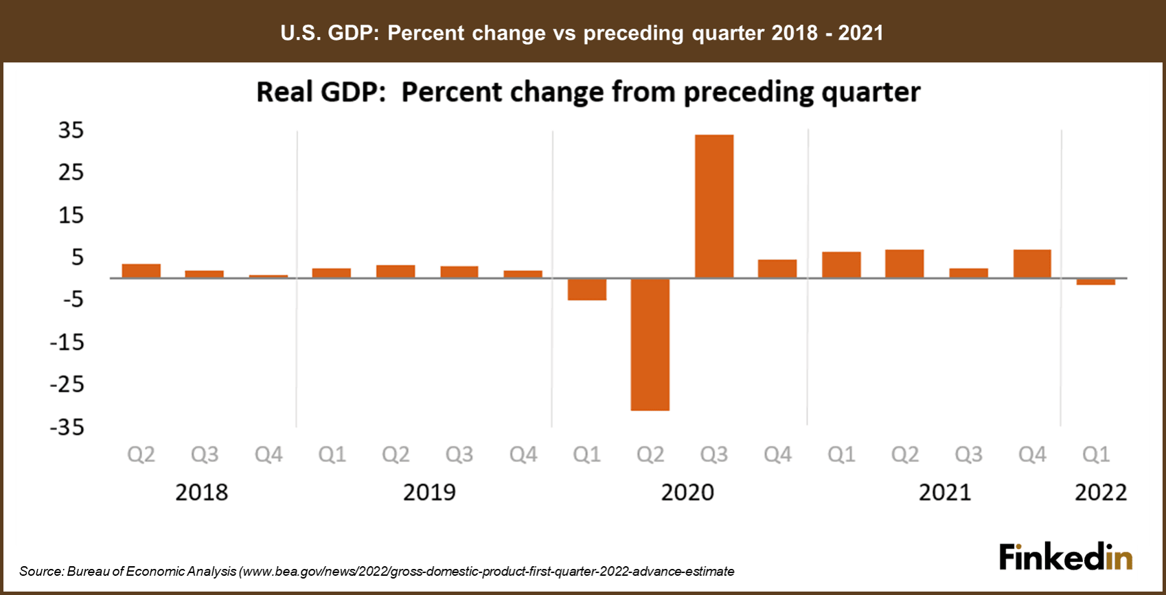 U.S._GDP_Percent_change_vs_preceding_quarter_2018-2021.jpg