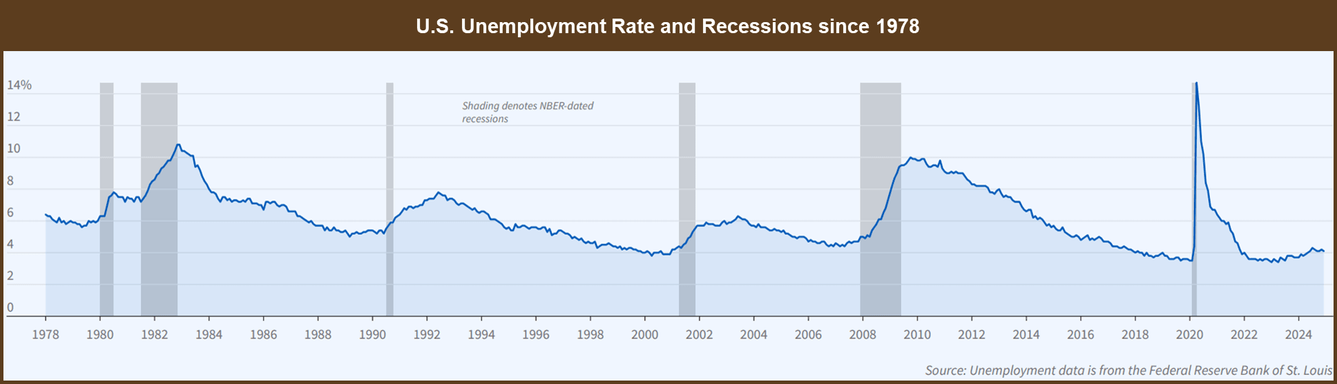 U.S._Unemployment_Rate_and_Recessions