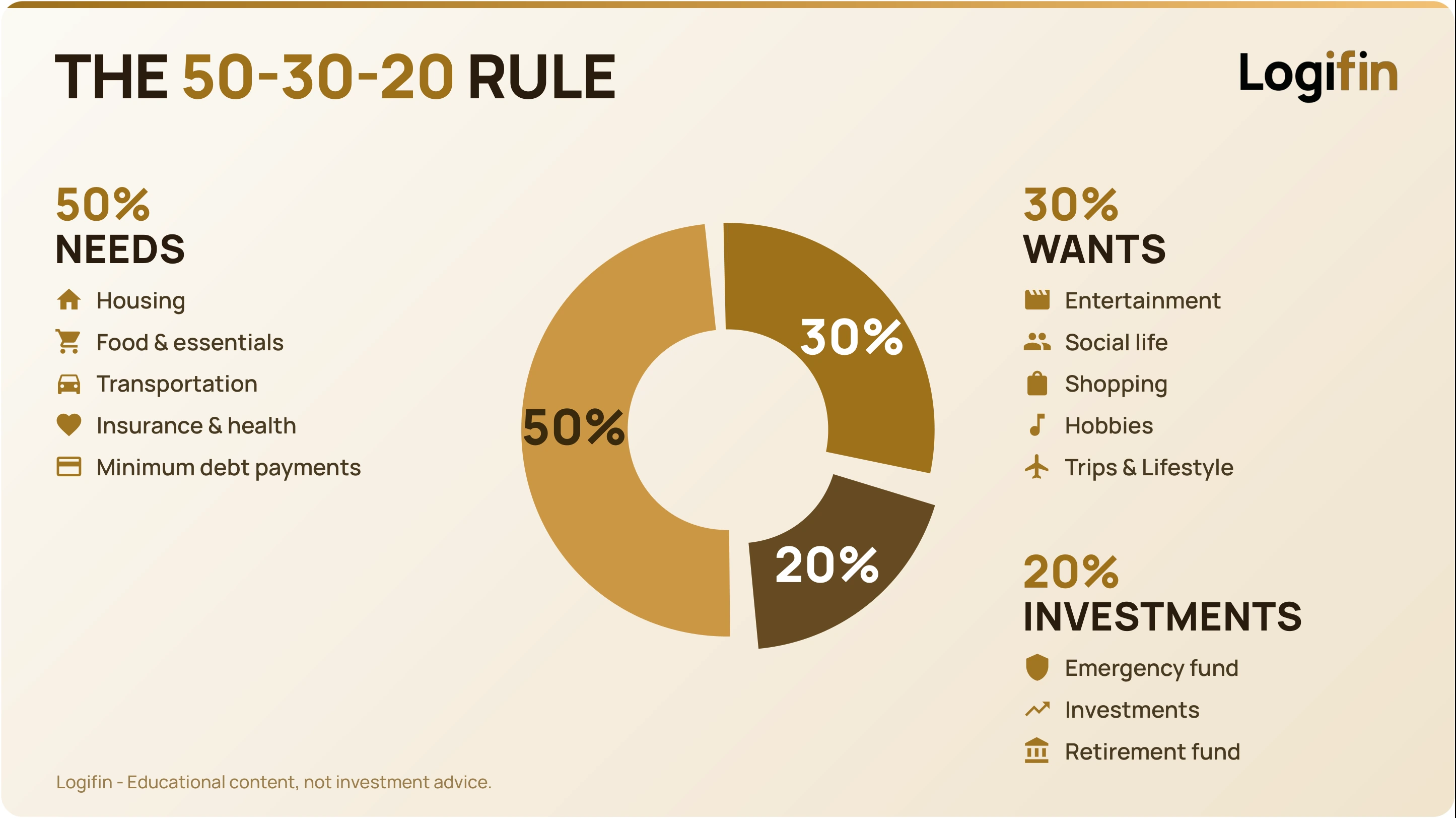 The 50-30-20 budgeting rule infographic: 50% of net income to needs, 30% to wants and 20% to savings and investments