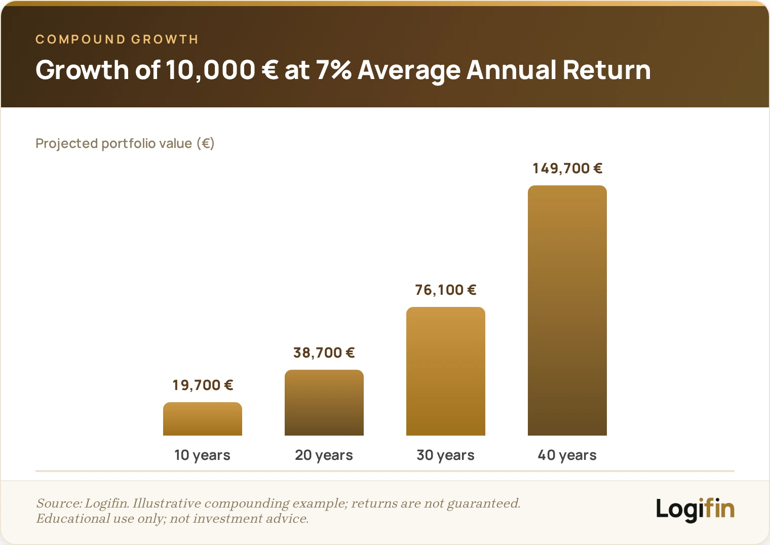 Bar chart of a one-time 10,000 euro investment compounding at 7% average annual return, reaching 19,700 euro after 10 years, 38,700 after 20, 76,100 after 30 and 149,700 after 40 years.