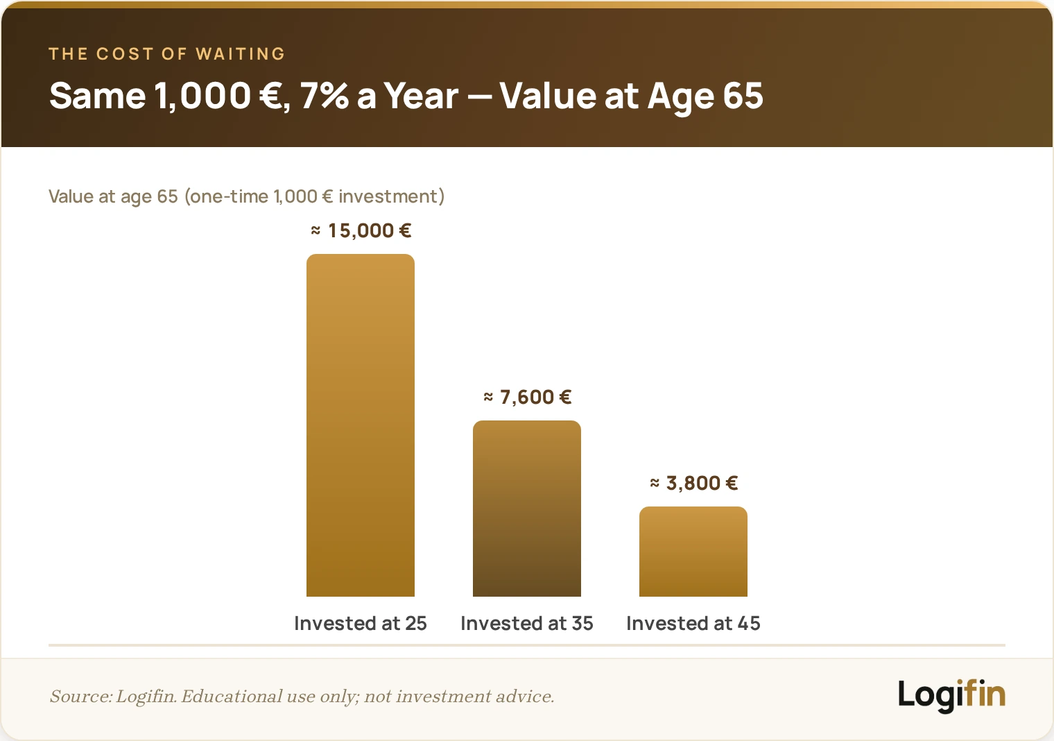 Bar chart showing how a one-time 1,000 euro investment at 7% annual return grows to about 15,000 euro if started at age 25, 7,600 euro at 35, and 3,800 euro at 45.