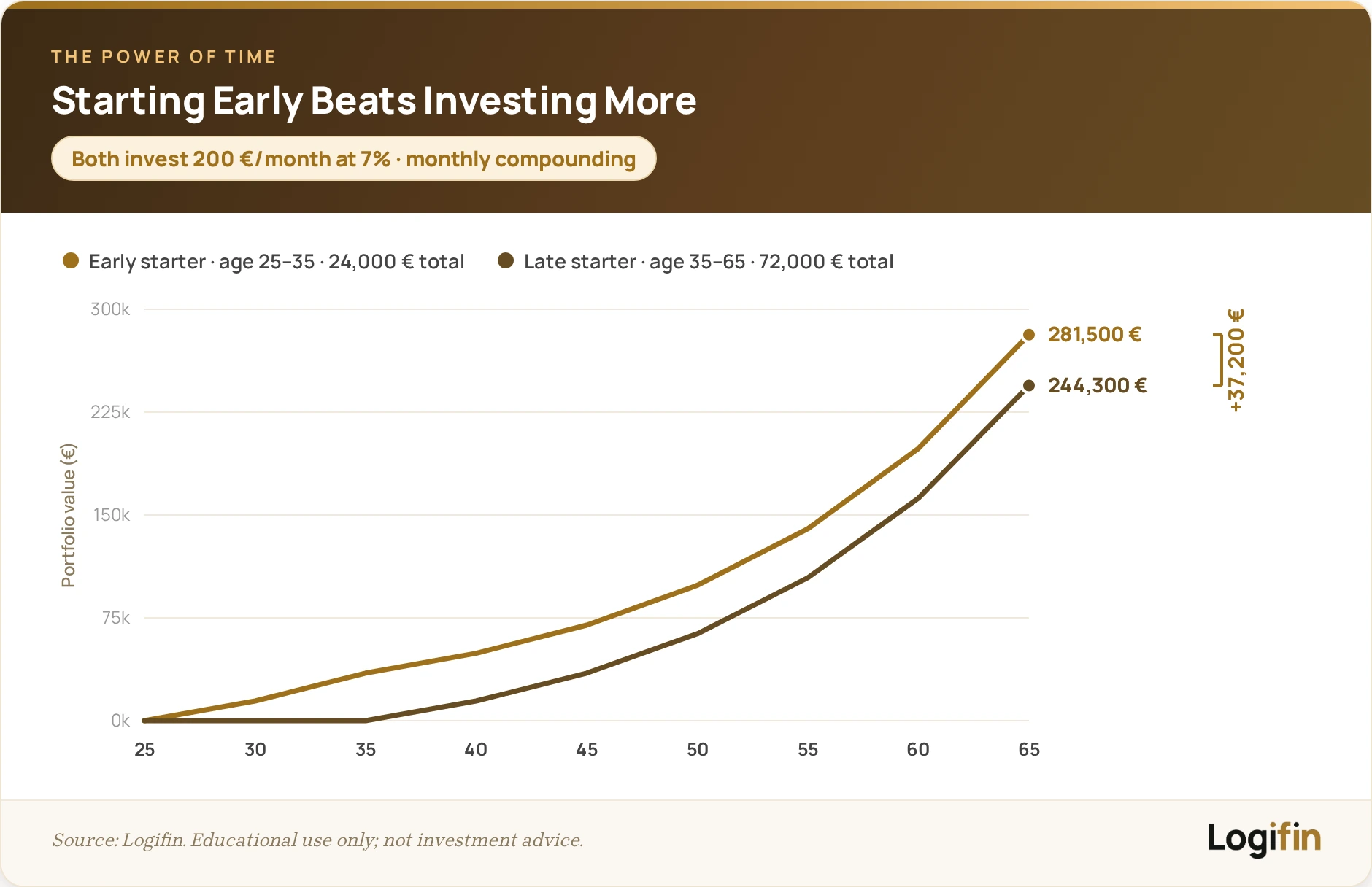 Compound interest line chart: investing early (24,000 € by age 35) grows to 281,500 € by 65, beating a 72,000 € late starter.