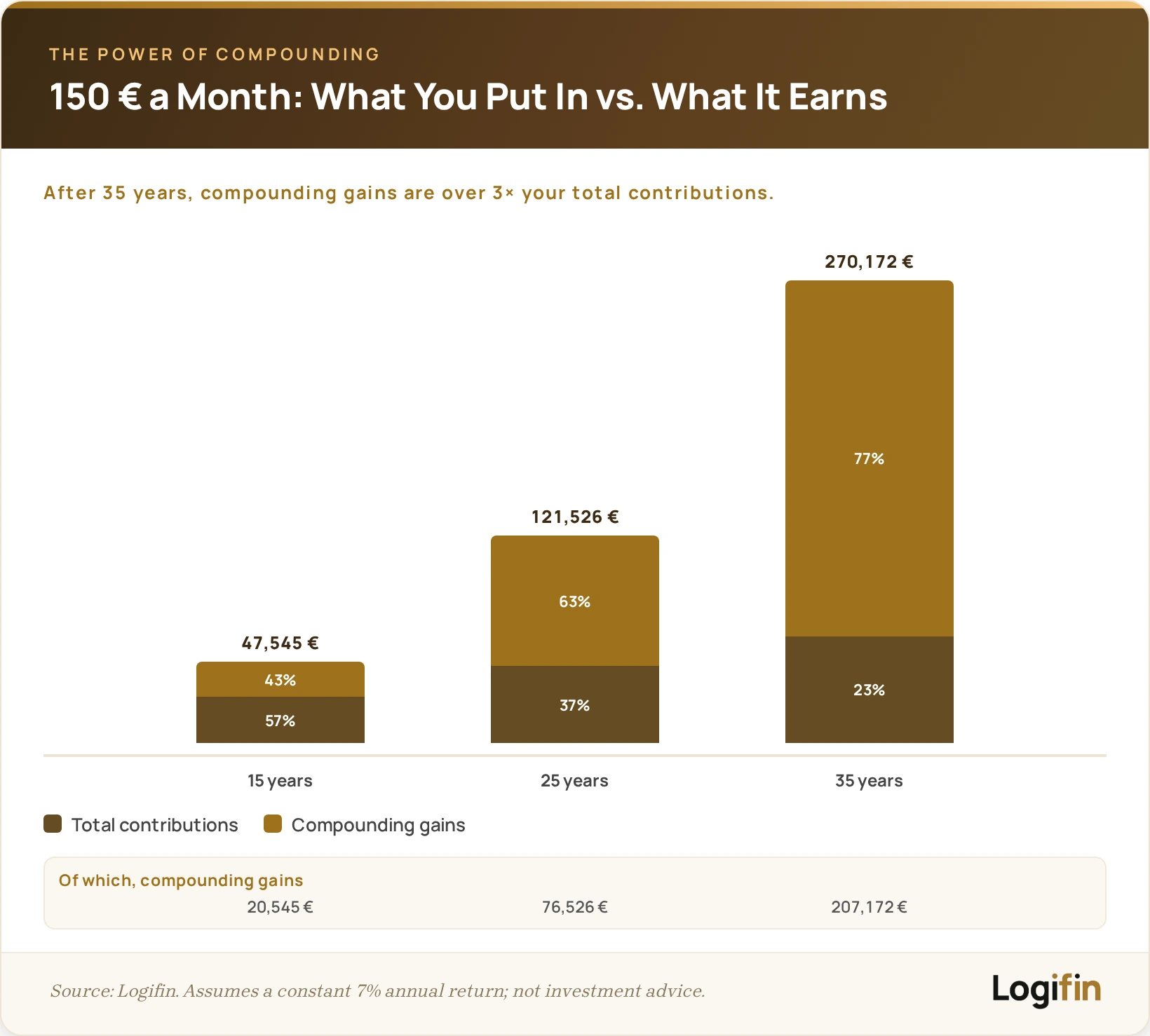 Stacked bar chart splitting a 150 € monthly investment into contributions and compounding gains at 15, 25 and 35 years; gains rise from 43% to 77% of the 270,172 € total.