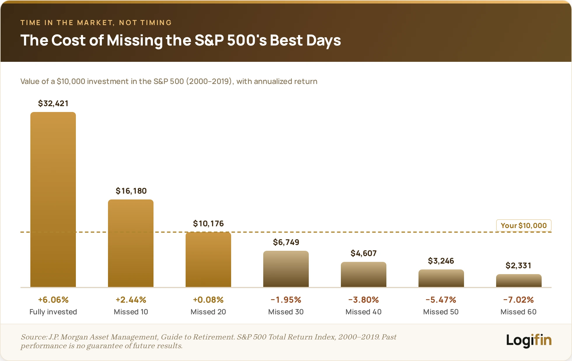 Bar chart of a $10,000 S&P 500 investment 2000–2019: $32,421 (+6.06%) fully invested, falling to $10,176 (+0.08%) after missing the 20 best days and into losses — $2,331 (−7.02%) after missing the 60 best days.