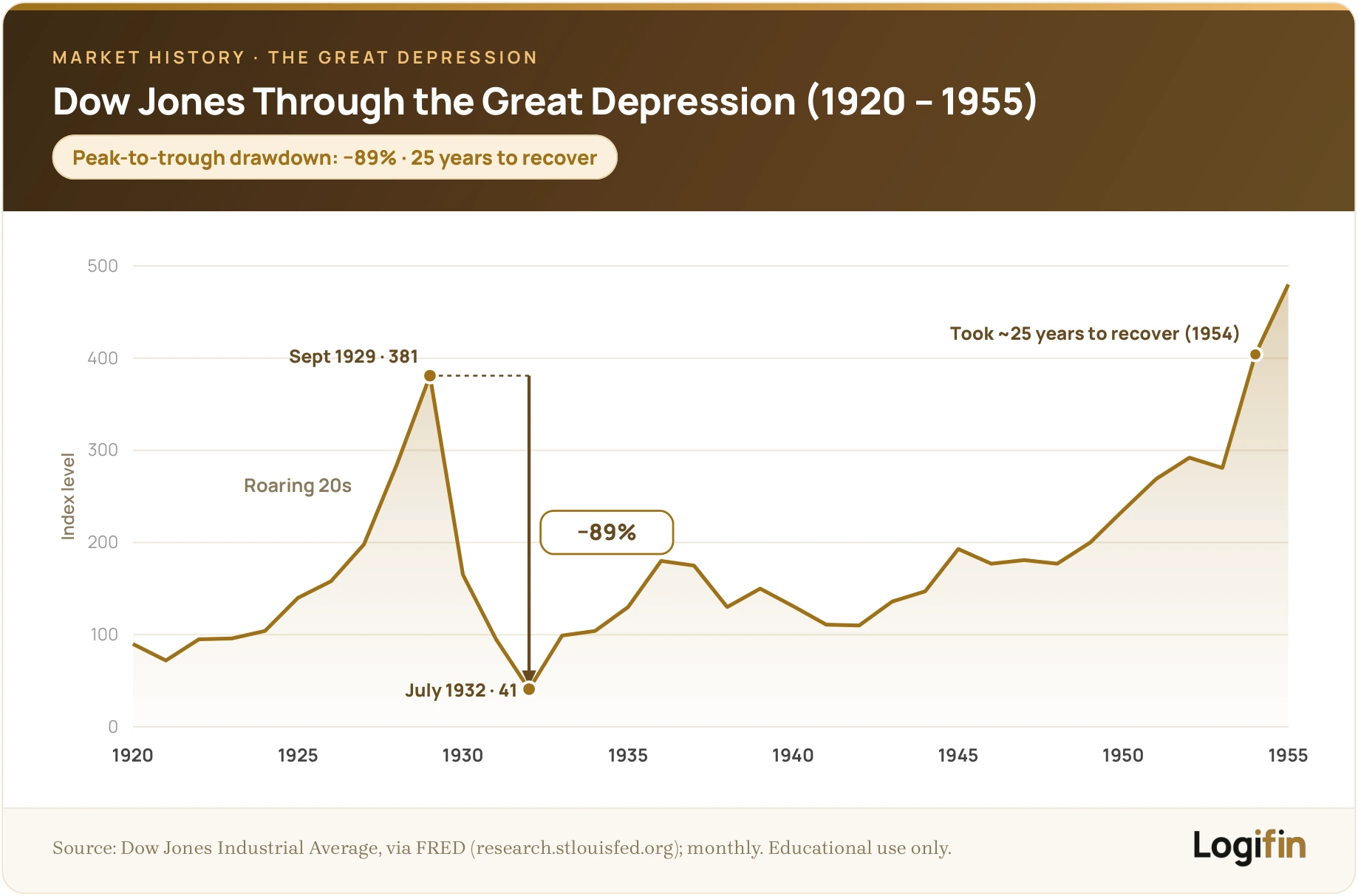 Logifin chart of the Dow Jones 1920–1955 showing the Great Depression crash from 381 in 1929 to 41 in 1932, an 89% drop, recovered by 1954.