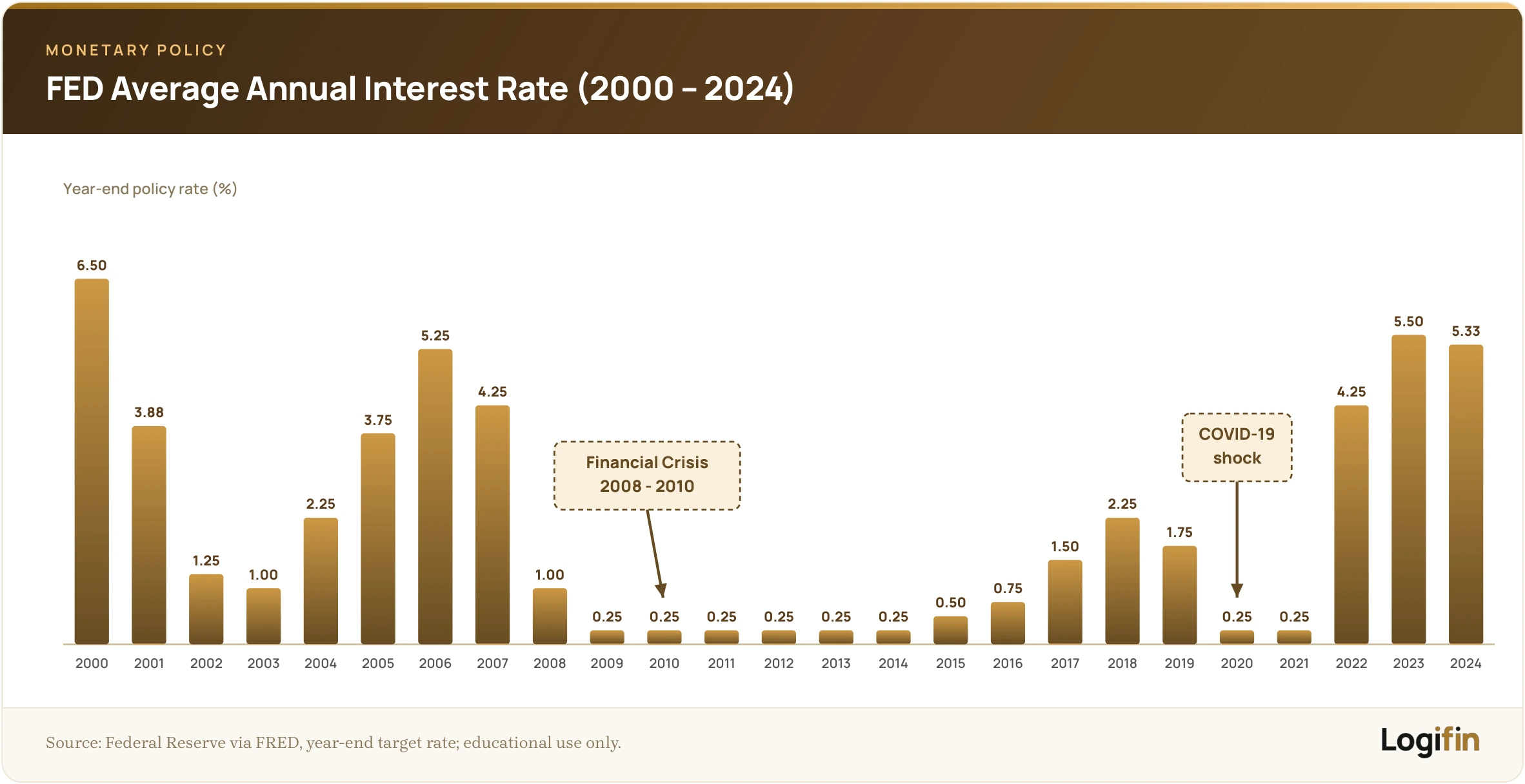 Logifin bar chart of the US Federal Reserve year-end policy rate 2000–2024, from 6.50% in 2000 to near zero after 2008 and 2020 and back to 5.33% in 2024.