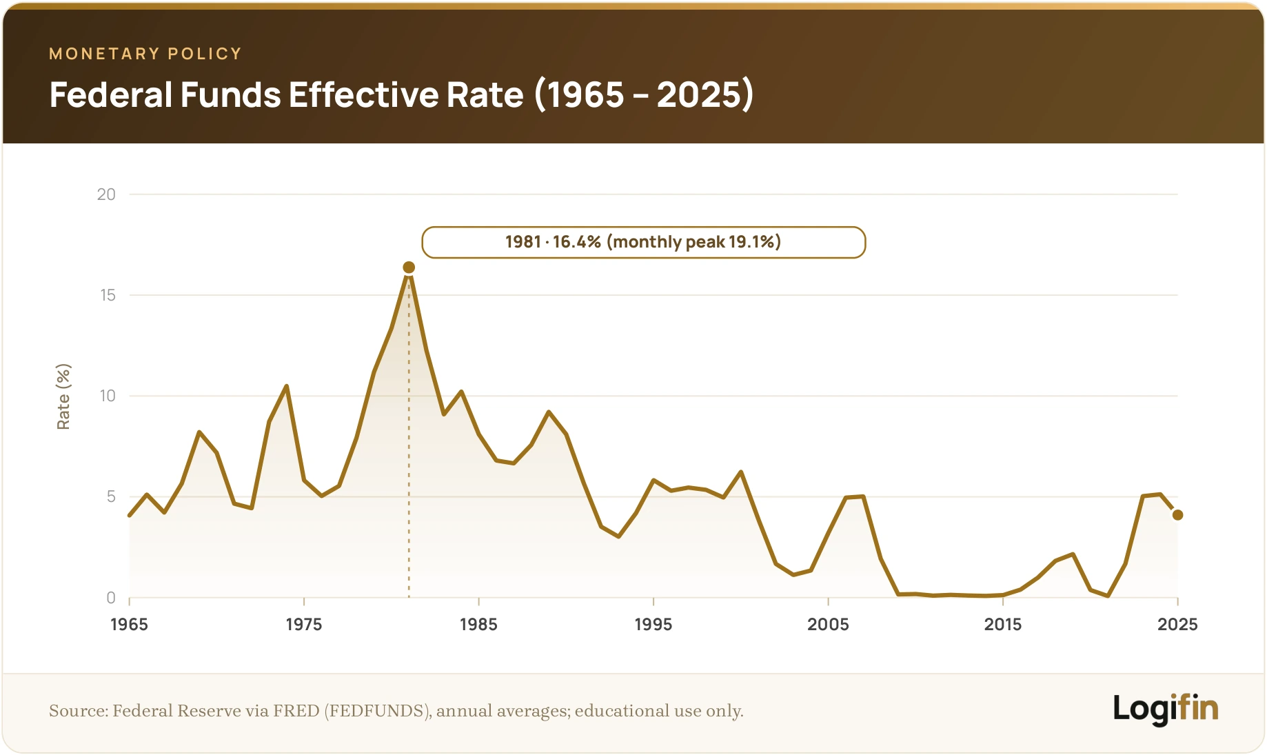 Logifin line chart of the US federal funds effective rate from 1965 to 2025, peaking near 19% under Volcker in 1981 and easing to ~3.65% by end-2025.