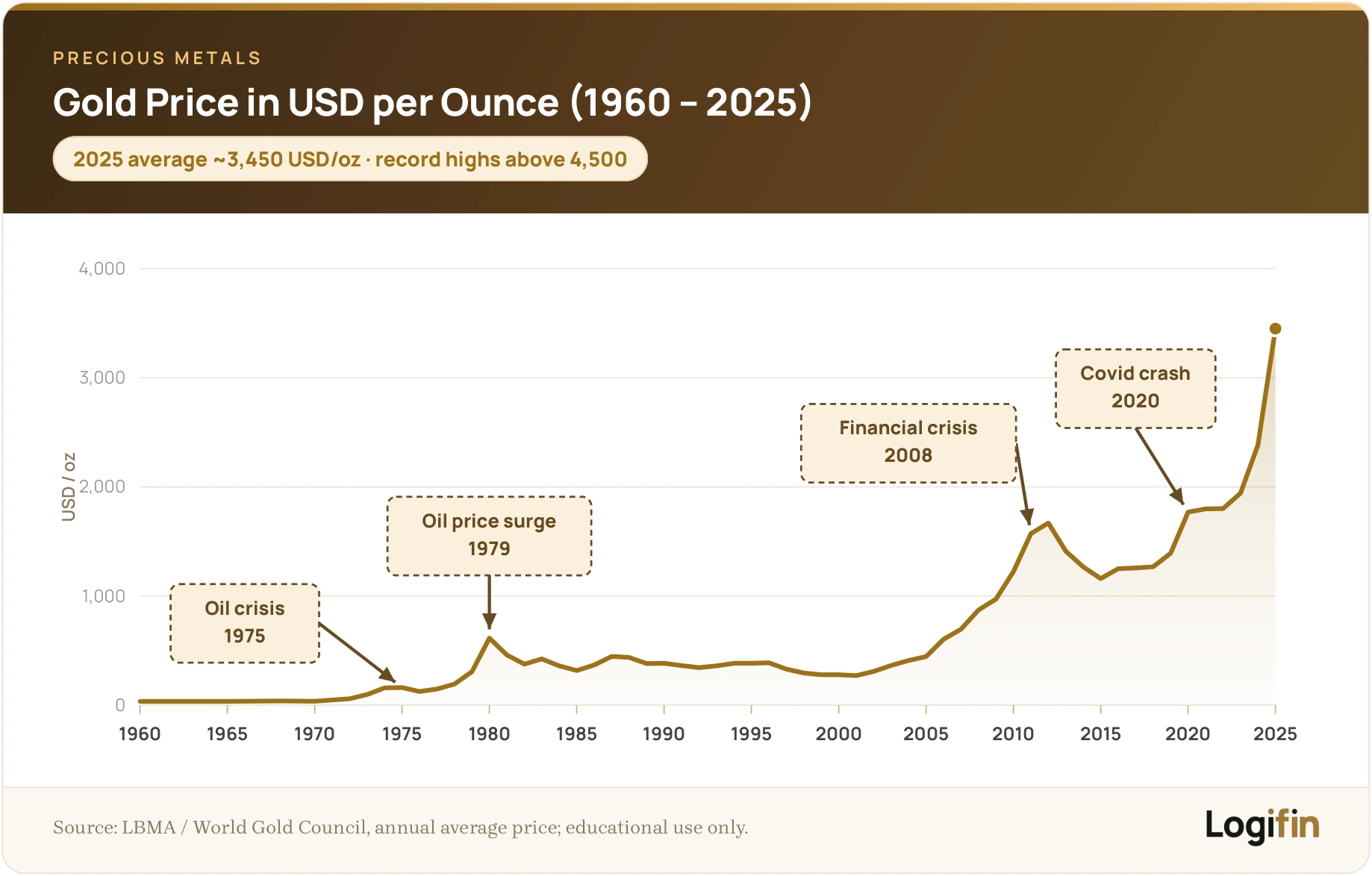 Logifin line chart of the gold price in USD per ounce 1960–2025, from about 35 dollars to a 2025 surge near 4,500 dollars.