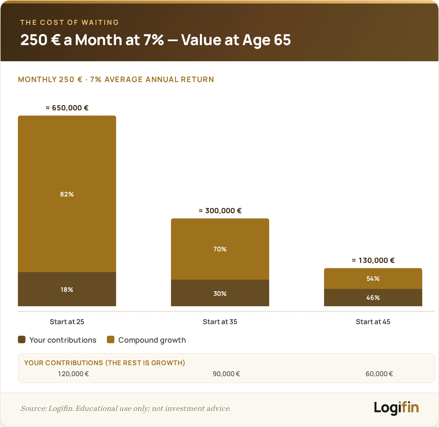 Stacked bar chart of a 250 euro monthly investment at 7% annual return, valued at age 65. Starting at 25 reaches about 650,000 euro; at 35 about 300,000 euro; at 45 about 130,000 euro. Each bar splits contributions from compound growth.