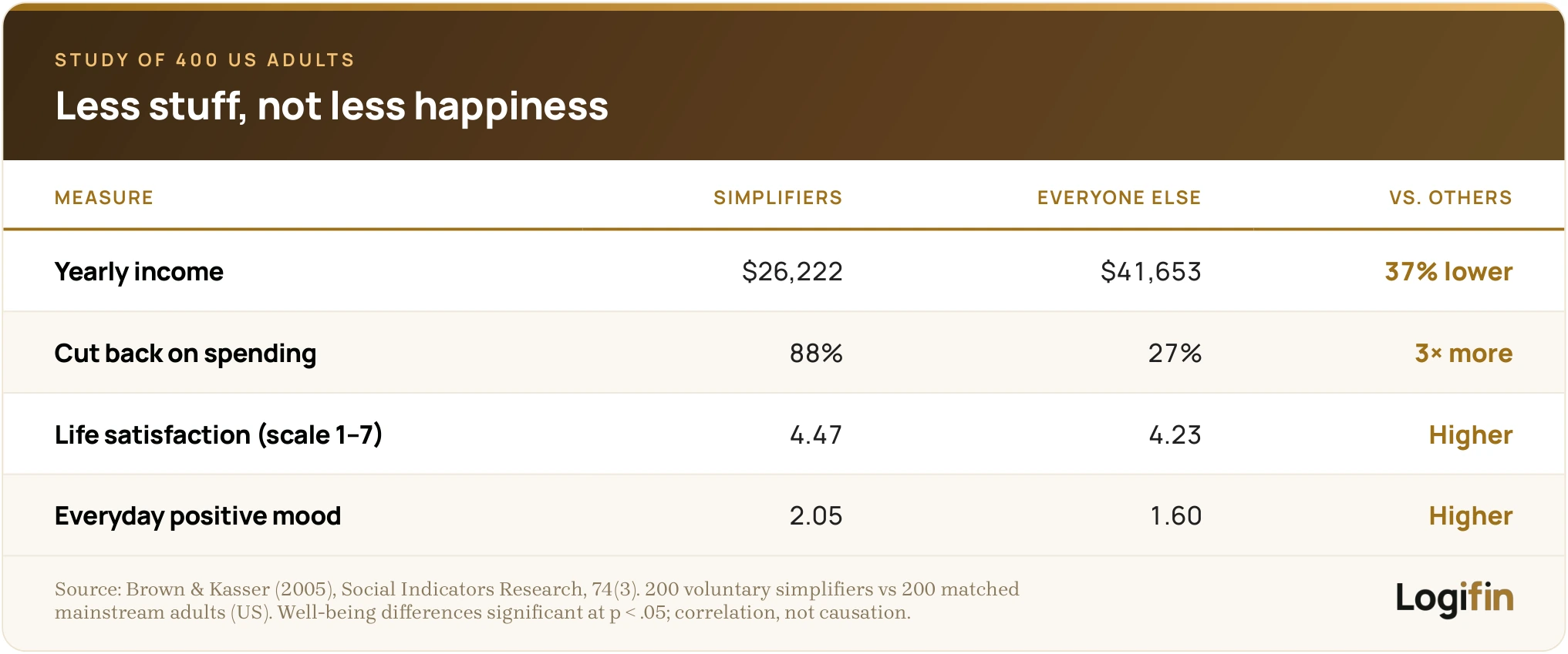 Simplifiers earn 37% less and cut spending 3× more than others, yet report higher life satisfaction and positive mood.
