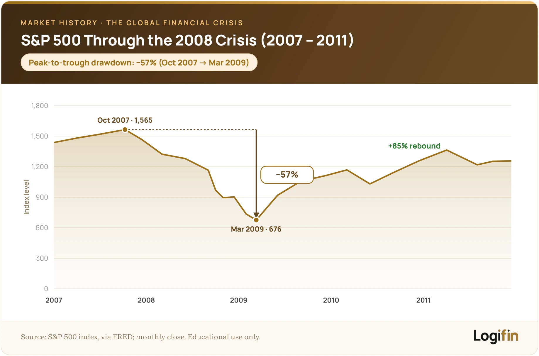 Logifin S&P 500 chart 2007–2011 showing the 2008 financial crisis: peak 1,565 (Oct 2007) to 676 (Mar 2009), a 57% drop, then an 85% rebound.