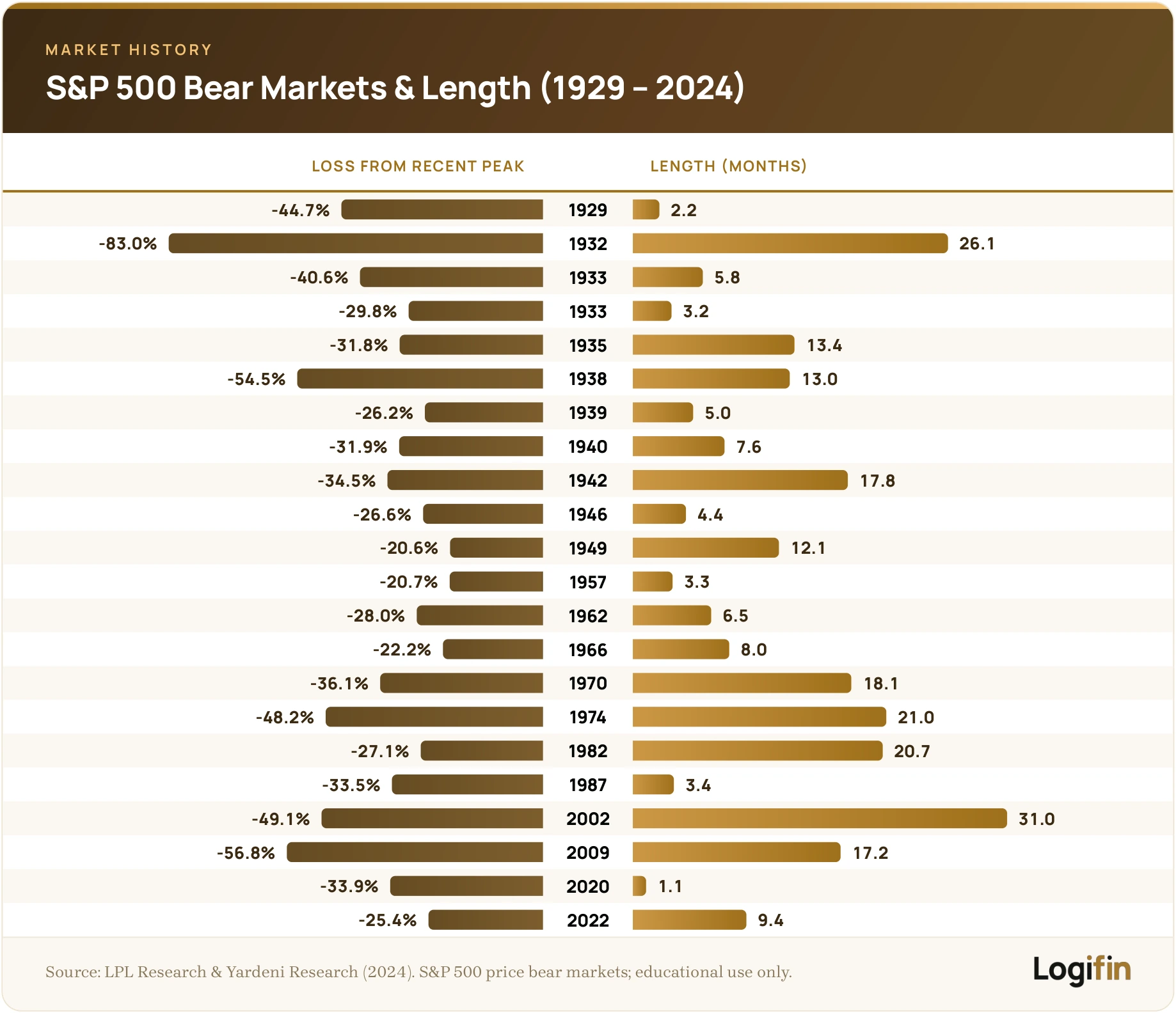 Logifin chart of every S&P 500 bear market 1929–2024 by percent loss and length in months; worst was −83.0% in 1932.