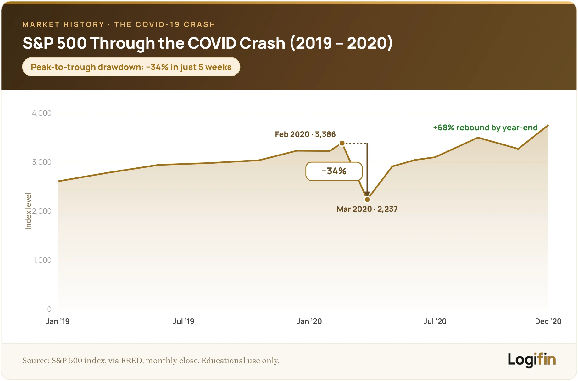 Logifin S&P 500 chart 2019–2020 showing the COVID crash: 3,386 (Feb 2020) to 2,237 (Mar 2020), a 34% drop in five weeks, then a 68% rebound.