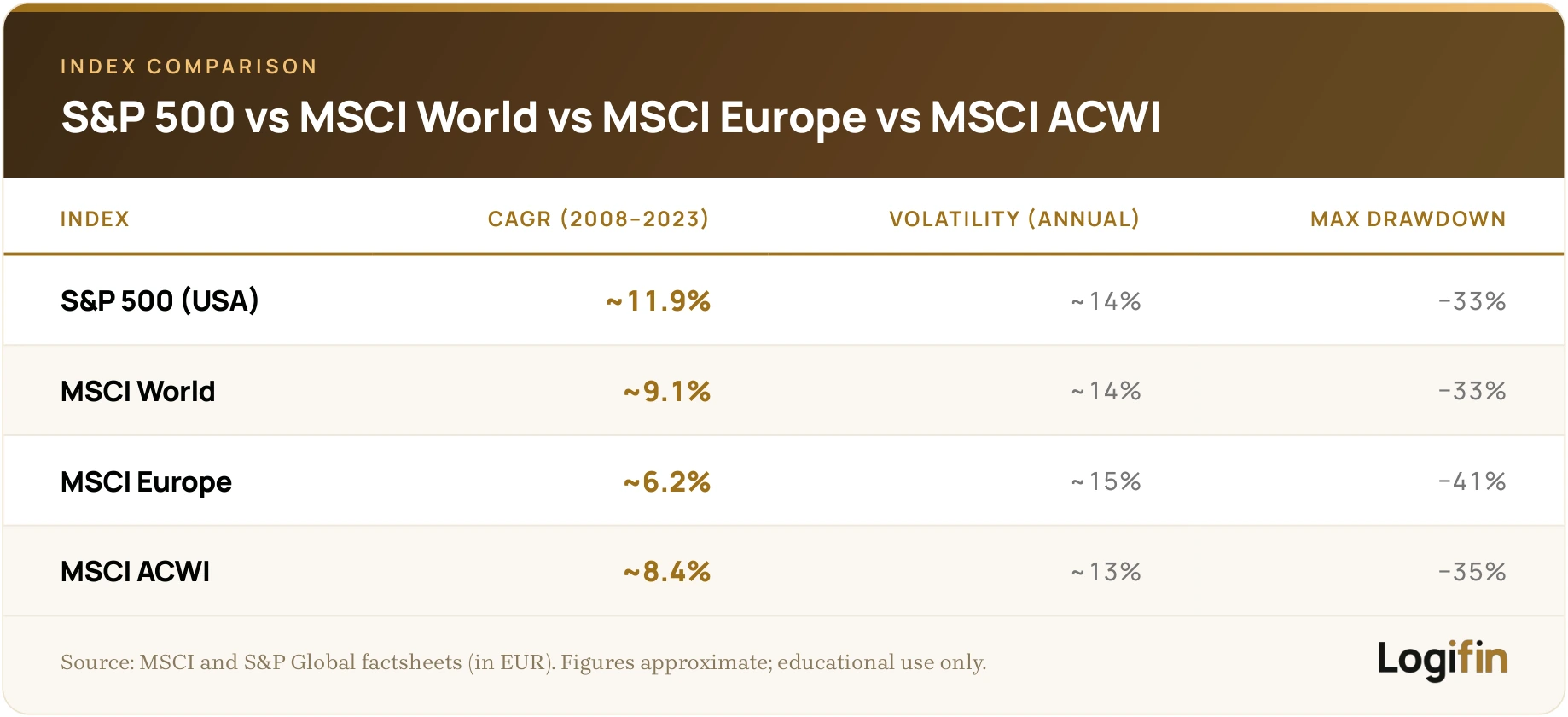 S&P 500 vs MSCI World, Europe and ACWI (2008–2023): CAGR, annual volatility and max drawdown in EUR; S&P 500 leads at ~11.9% CAGR, on a Logifin table