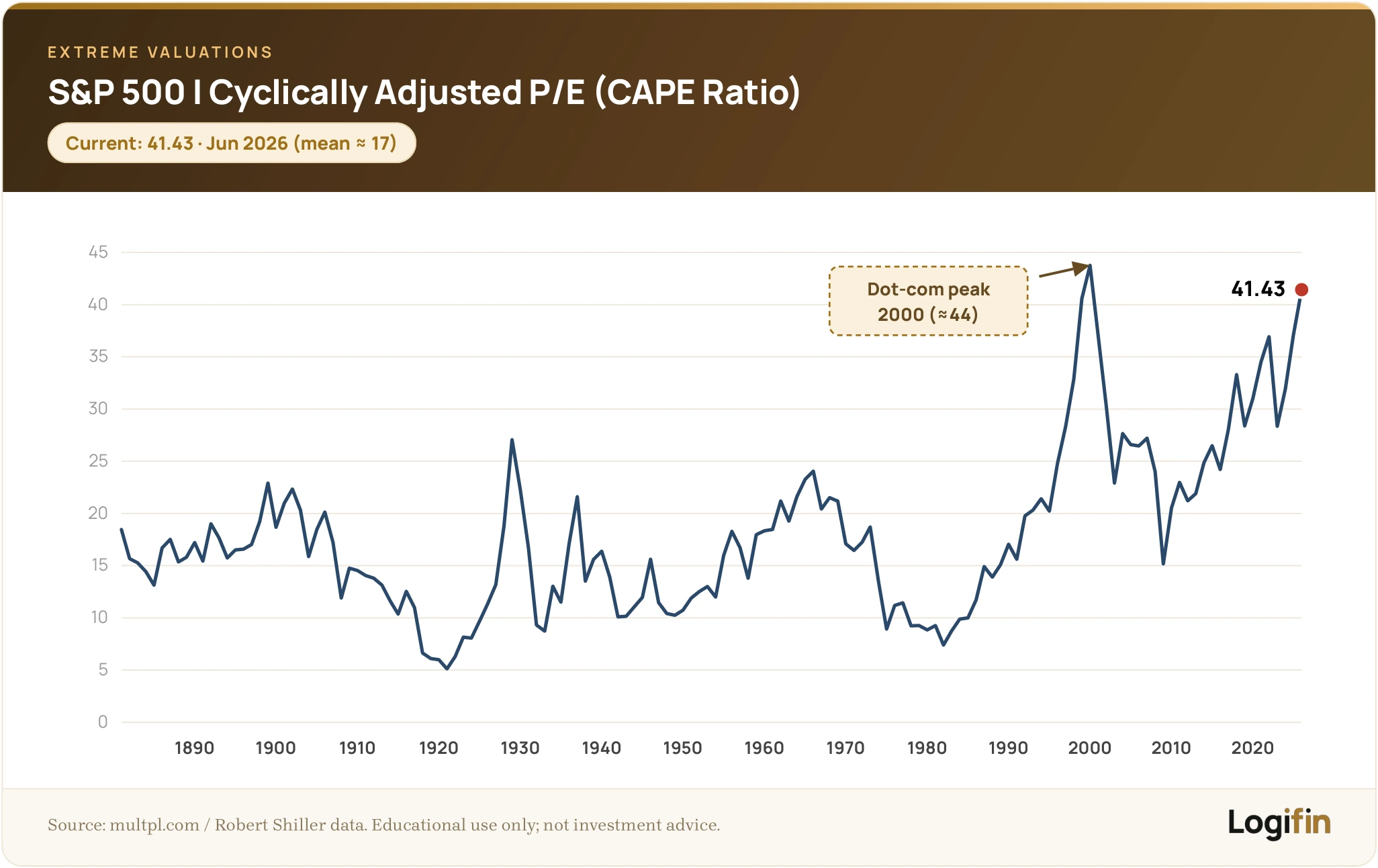 S&P 500 Shiller CAPE ratio since 1881, at 41.43 in June 2026 — near the 2000 dot-com peak and far above the ~17 historical mean