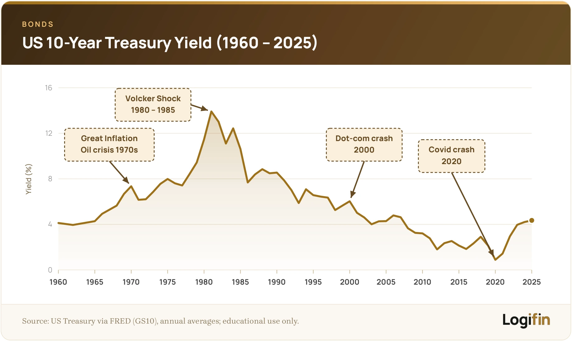 Logifin line chart of the US 10-year Treasury yield 1960–2025, peaking near 14.6% in 1981, bottoming near 0.9% in 2020 and around 4.3% in 2025.