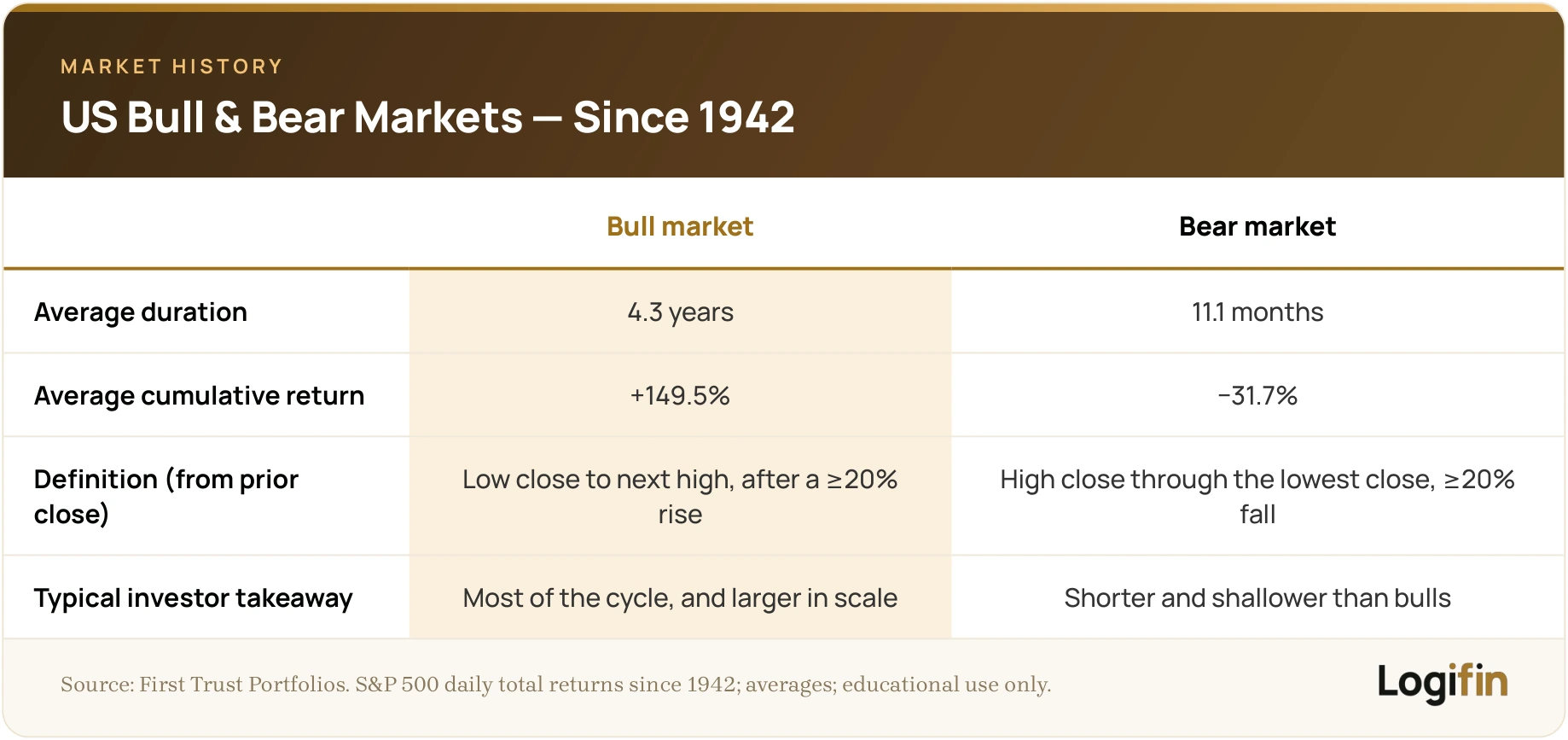 Logifin comparison of US bull versus bear markets since 1942: average bull lasts 4.3 years (+149.5%), average bear 11.1 months (−31.7%).