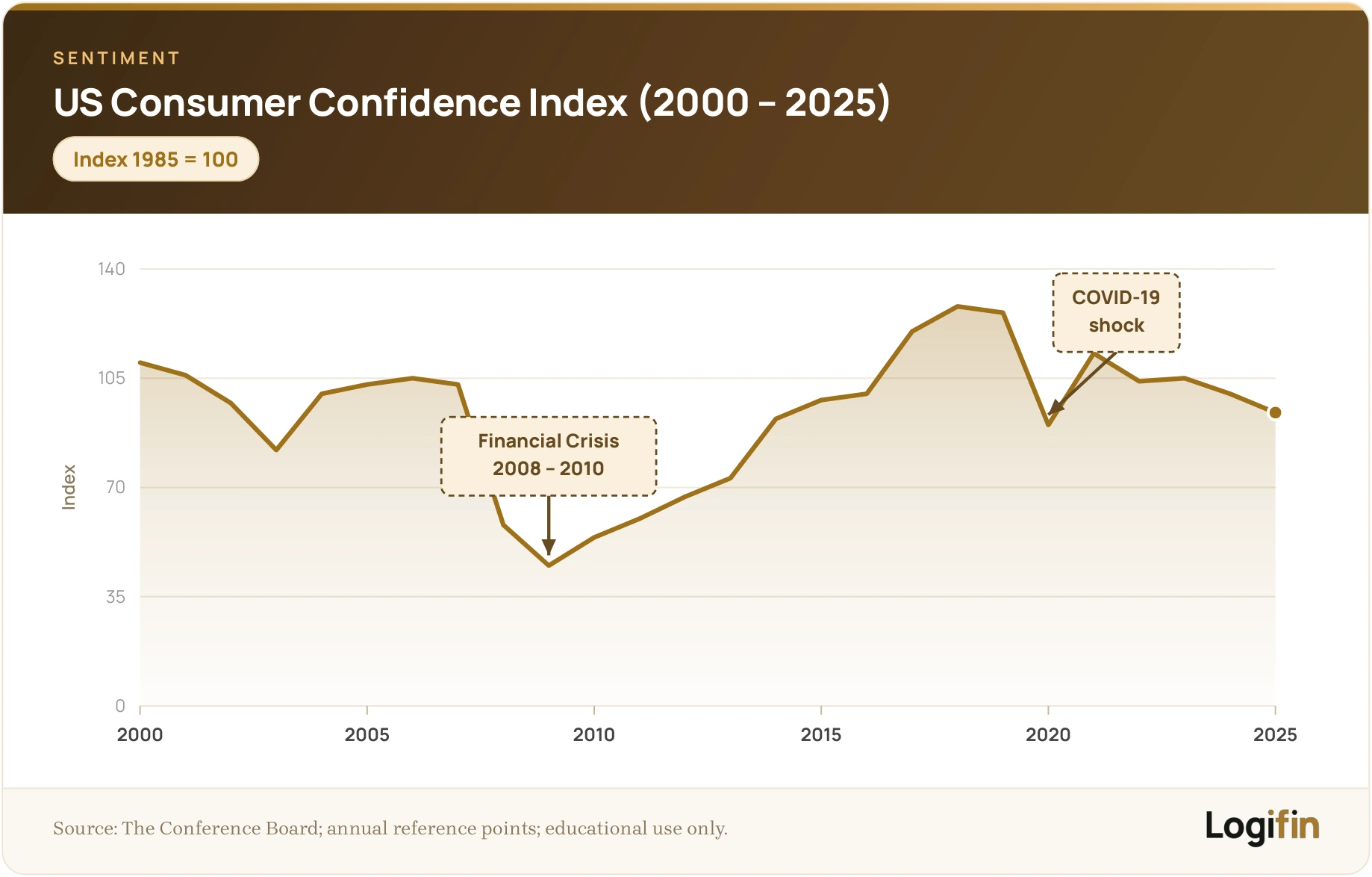 Logifin line chart of the US Consumer Confidence Index 2000–2025, collapsing to ~45 in the 2009 financial crisis and dipping in 2020 and 2025.