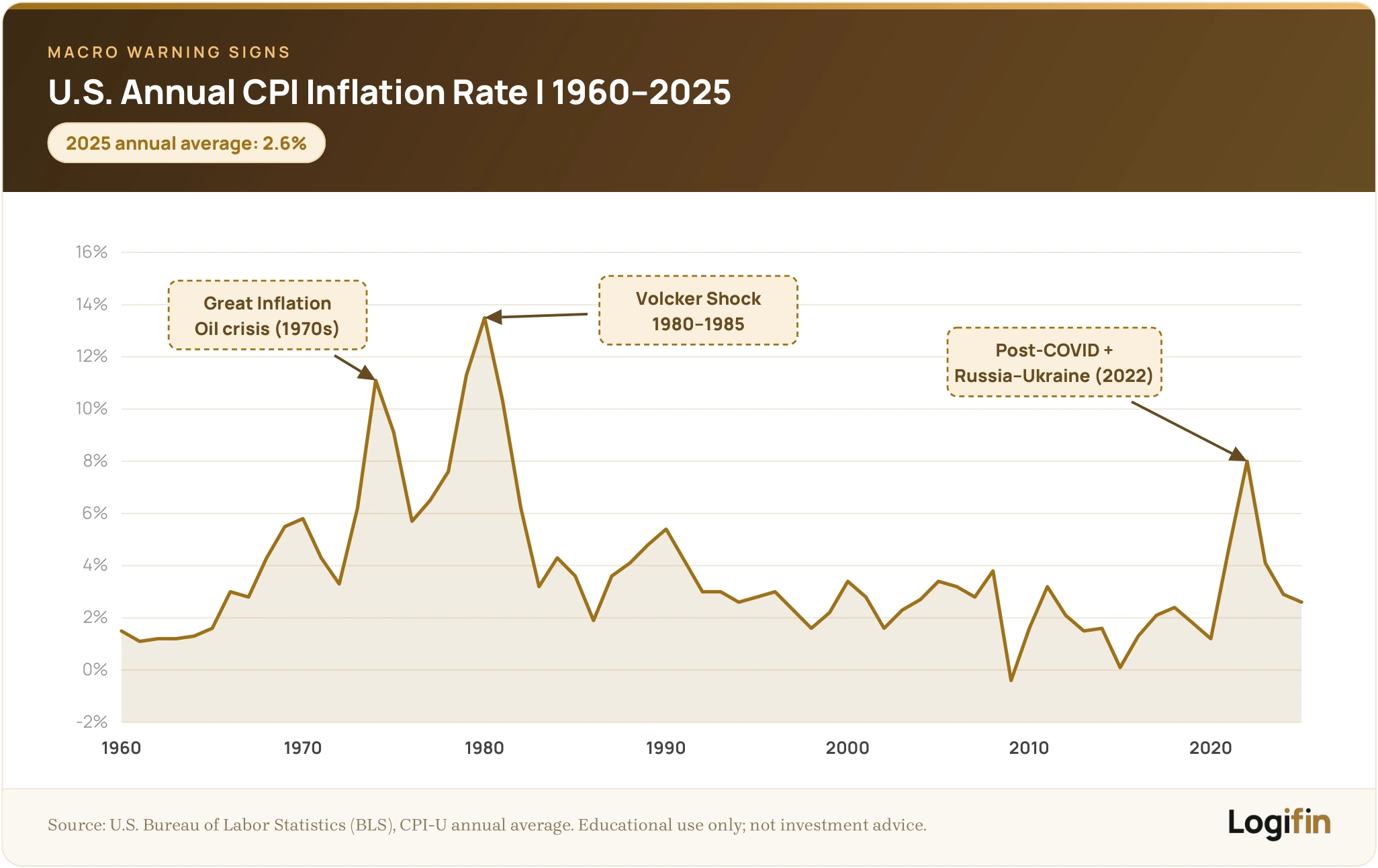US annual CPI inflation rate 1960–2025, peaking near 13.5% in 1980 and 8% in 2022, with 2025 averaging 2.6%