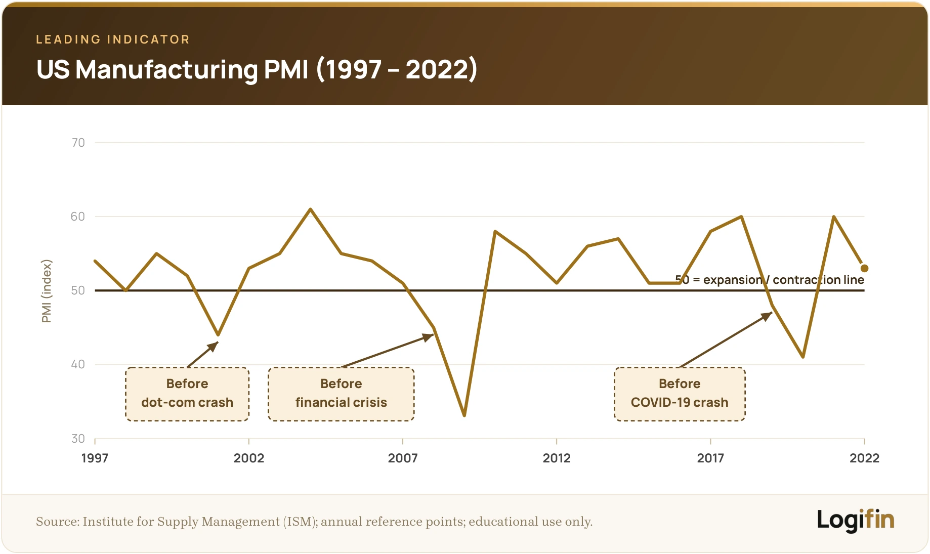 Logifin line chart of the US manufacturing PMI 1997–2022 around the 50 expansion line, falling below 50 before the 2001, 2008 and 2020 recessions.