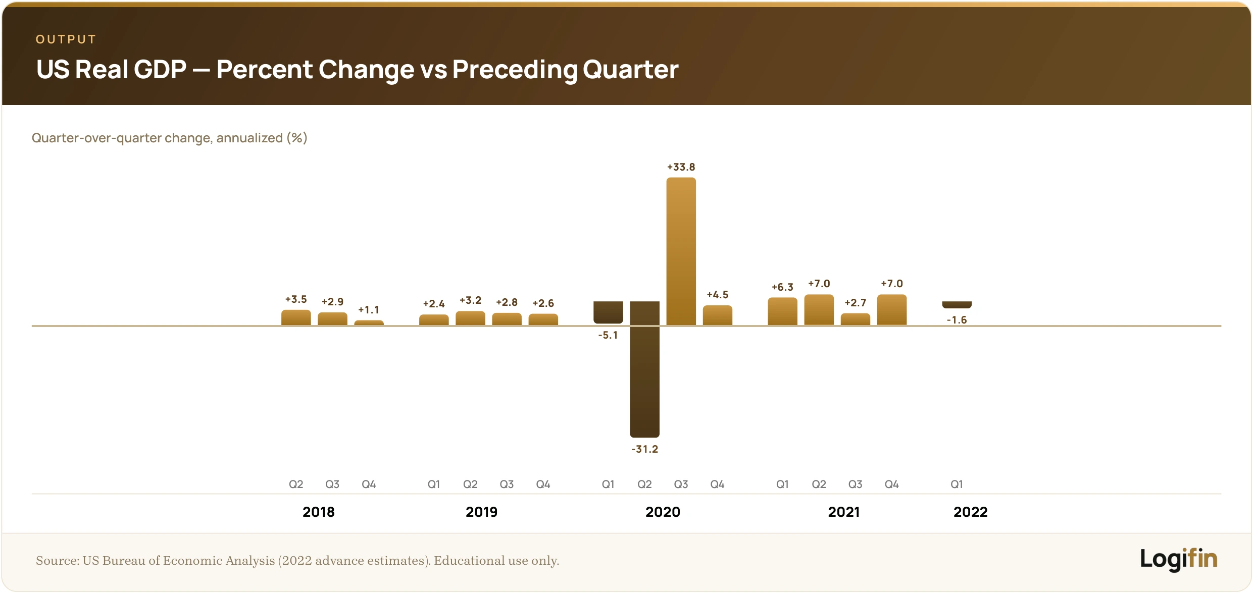 Logifin bar chart of US real GDP quarter-over-quarter annualized change 2018–2022, showing the COVID collapse of −31.2% in Q2 2020 and +33.8% rebound in Q3 2020.