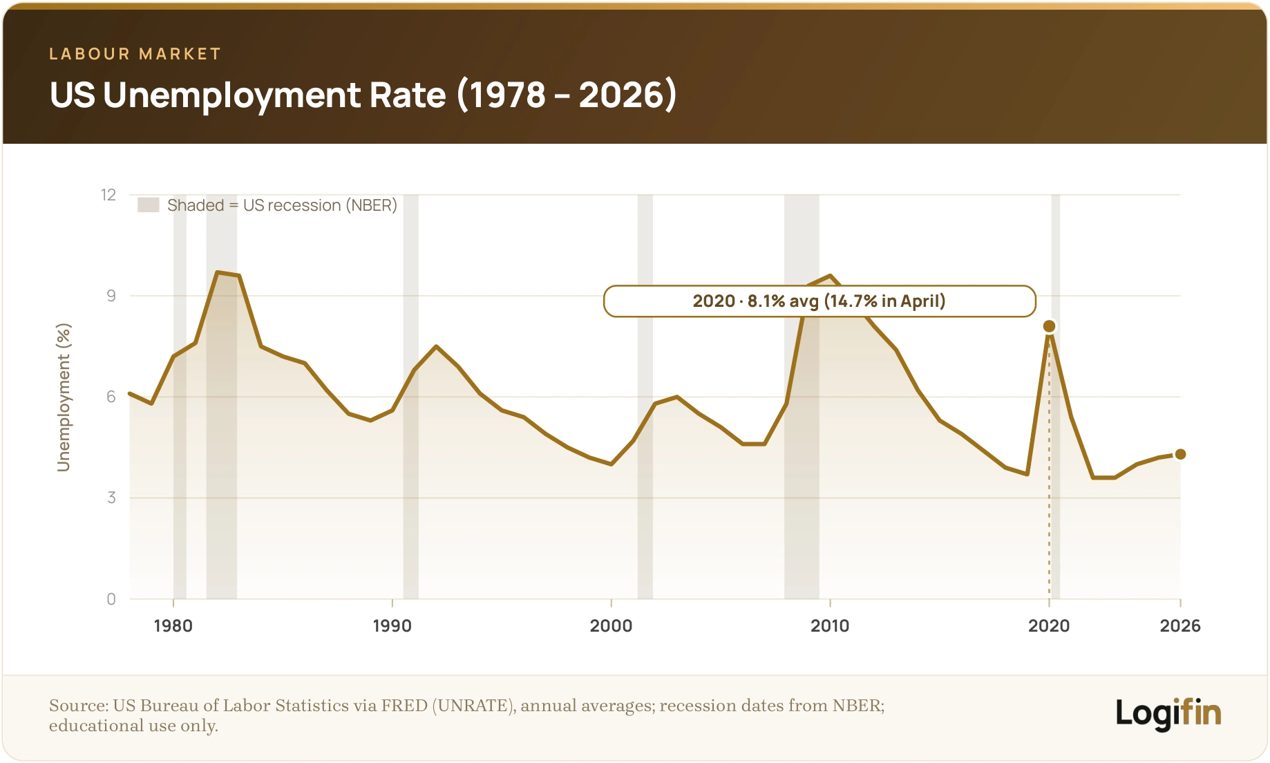Logifin line chart of the US unemployment rate since 1978, spiking to 10.8% in 1982 and 14.7% in April 2020, and around 4.3% in mid-2026.