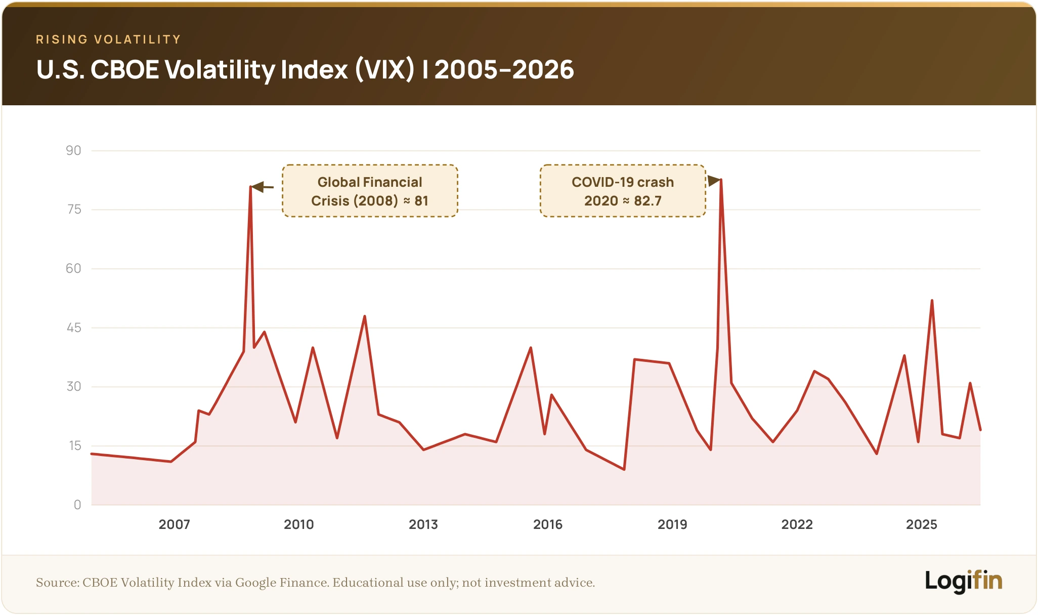 Cboe VIX volatility index 2005–2026, spiking near 81 in the 2008 crisis and 82.7 in the 2020 COVID crash, at 19.06 in June 2026