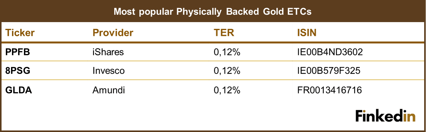Most_popular_Physical_Gold_ETCs