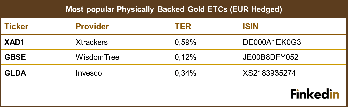 Most_popular_Physical_Gold_ETCs_EUR_Hedged