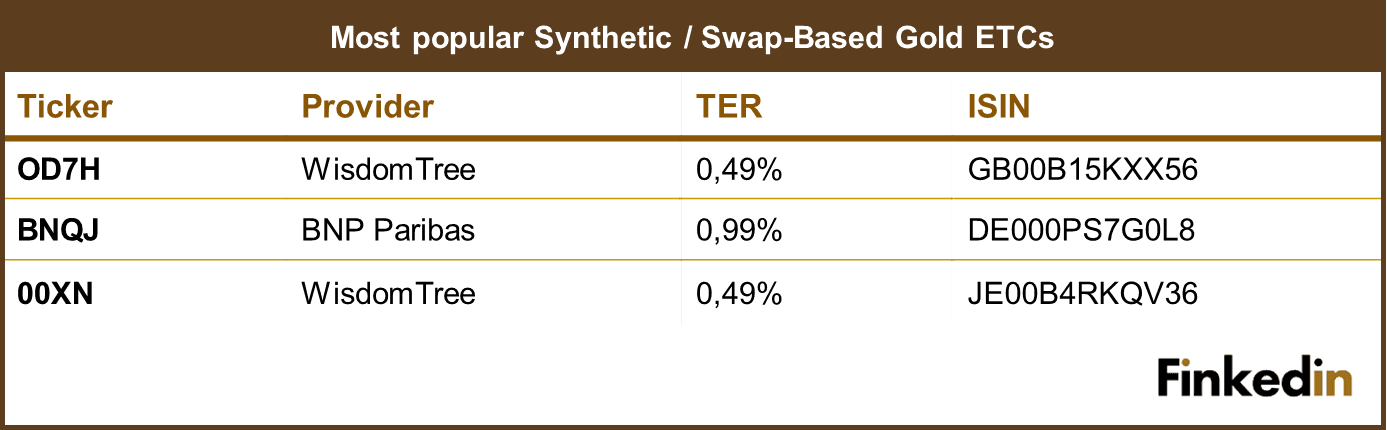 Most_popular_Synthetic_Gold_ETCs