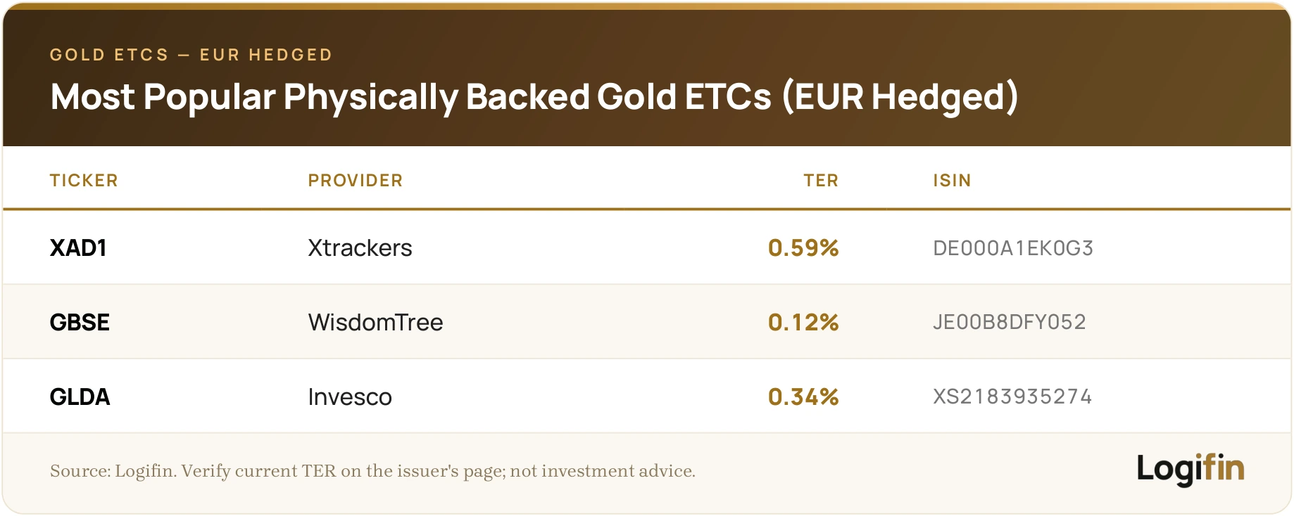 Table of popular EUR hedged physically backed gold ETCs: Xtrackers XAD1 at 0.59%, WisdomTree GBSE at 0.12% and Invesco GLDA at 0.34%, with their ISIN codes