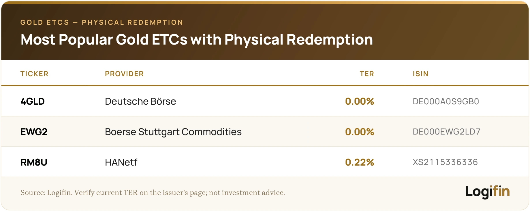 Table of popular gold ETCs offering physical redemption: Deutsche Boerse 4GLD and Boerse Stuttgart EWG2 at 0.00% TER and HANetf RM8U at 0.22%, with their ISIN codes