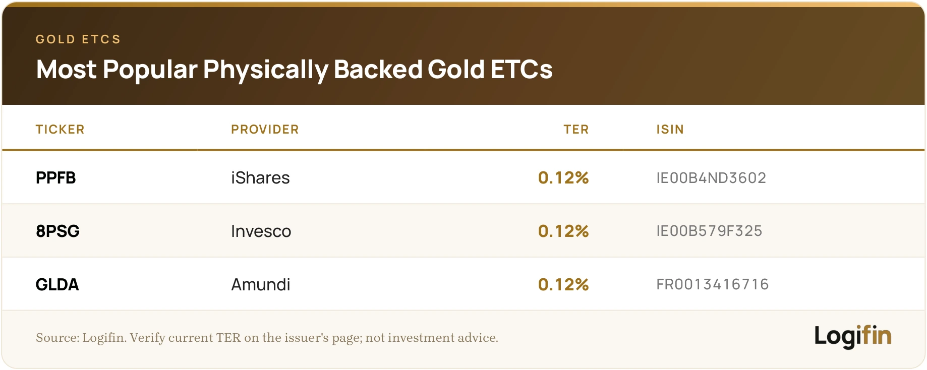 Table of popular physically backed gold ETCs: iShares PPFB, Invesco 8PSG and Amundi GLDA, each with a 0.12% TER and their ISIN codes