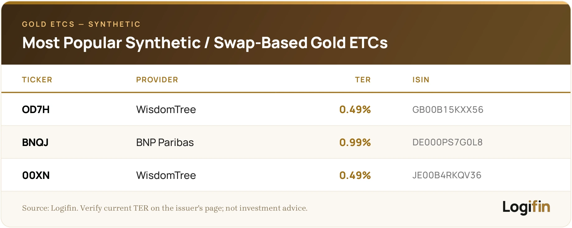 Table of popular synthetic or swap-based gold ETCs: WisdomTree OD7H and 00XN at 0.49% and BNP Paribas BNQJ at 0.99%, with their ISIN codes
