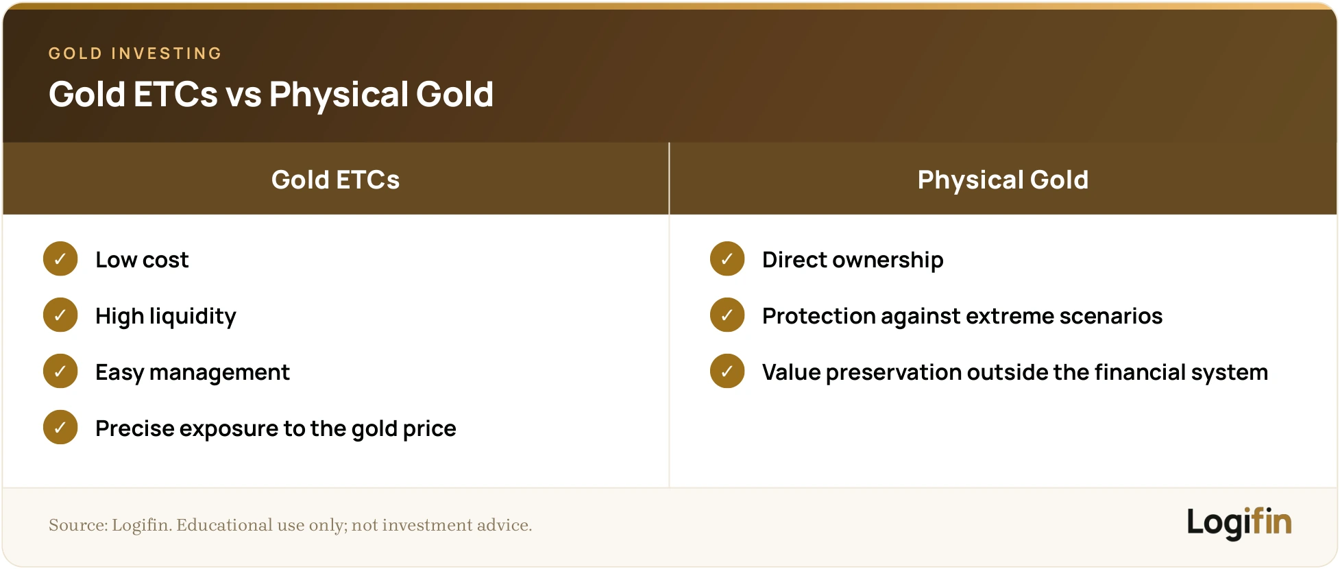 Two-column comparison — Gold ETCs (low cost, high liquidity, easy management, precise exposure to the gold price) versus Physical Gold (direct ownership, protection against extreme scenarios, value preservation outside the financial system)