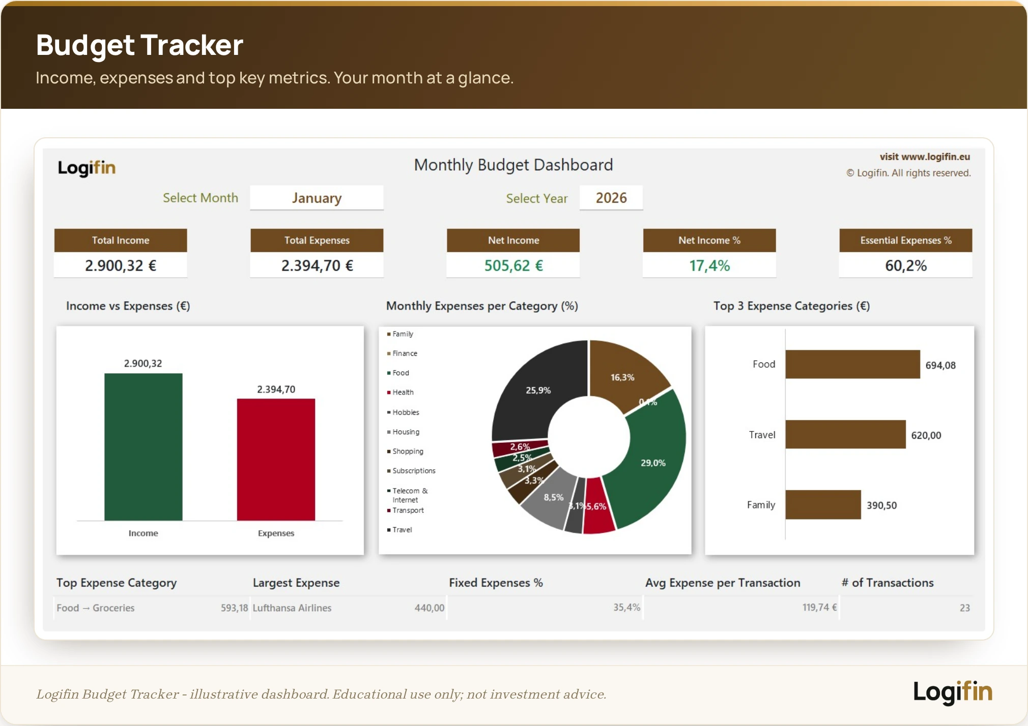 Logifin Budget Tracker dashboard showing total income, expenses, net income 17,4%, essential expenses 60,2%, category breakdown and top expenses.