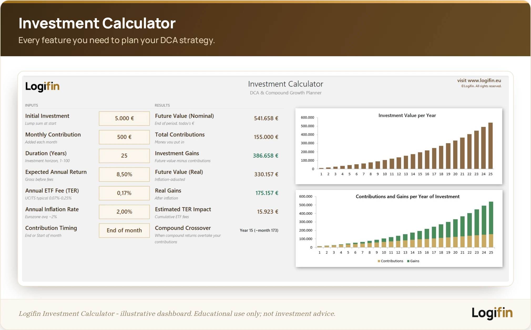 Logifin Investment Calculator dashboard showing DCA inputs, nominal and real future value, investment gains, TER impact and the compound crossover at year 15.