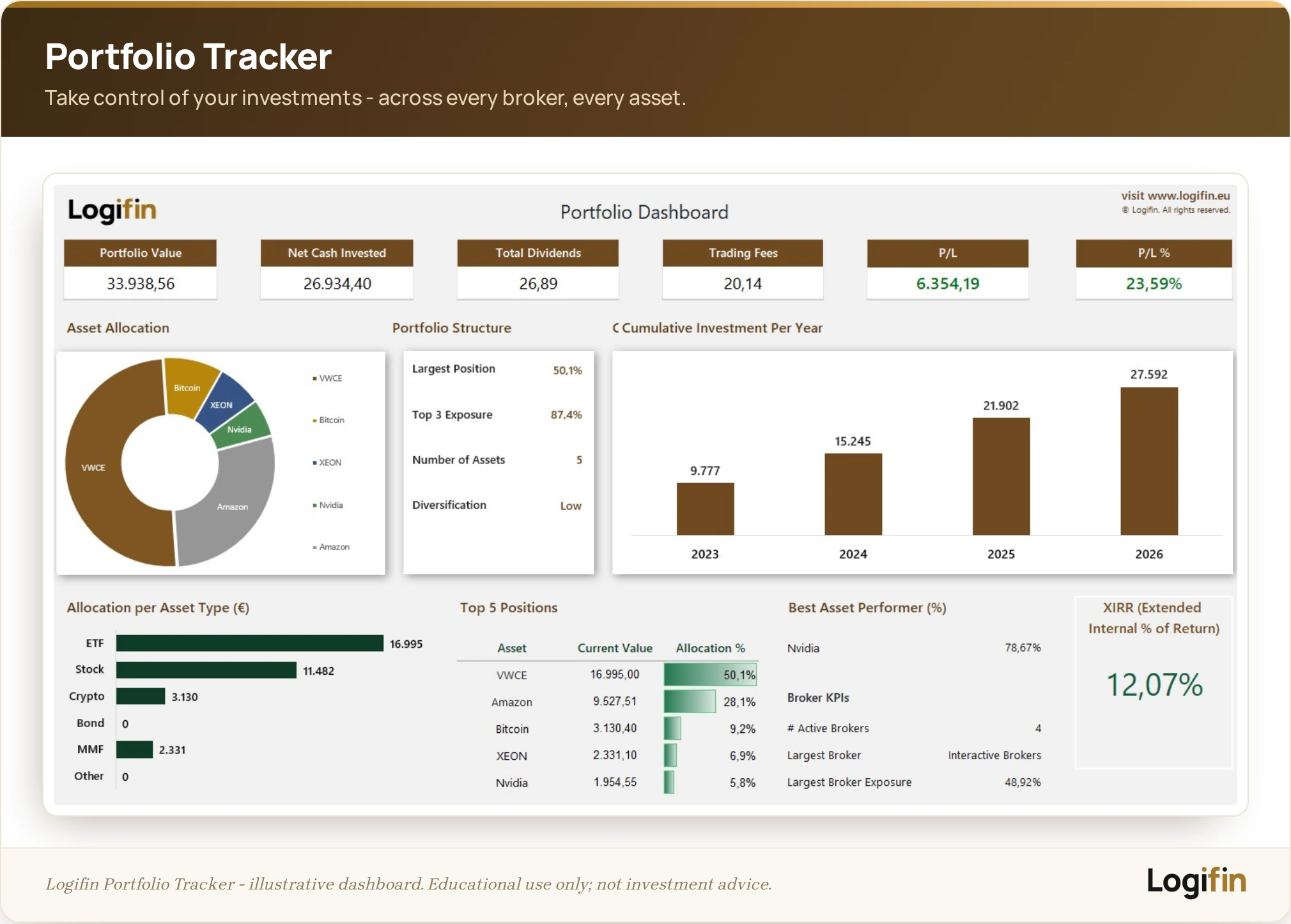 Logifin Portfolio Tracker dashboard showing portfolio value, P/L 23,59%, XIRR 12,07%, asset allocation and top positions across brokers.