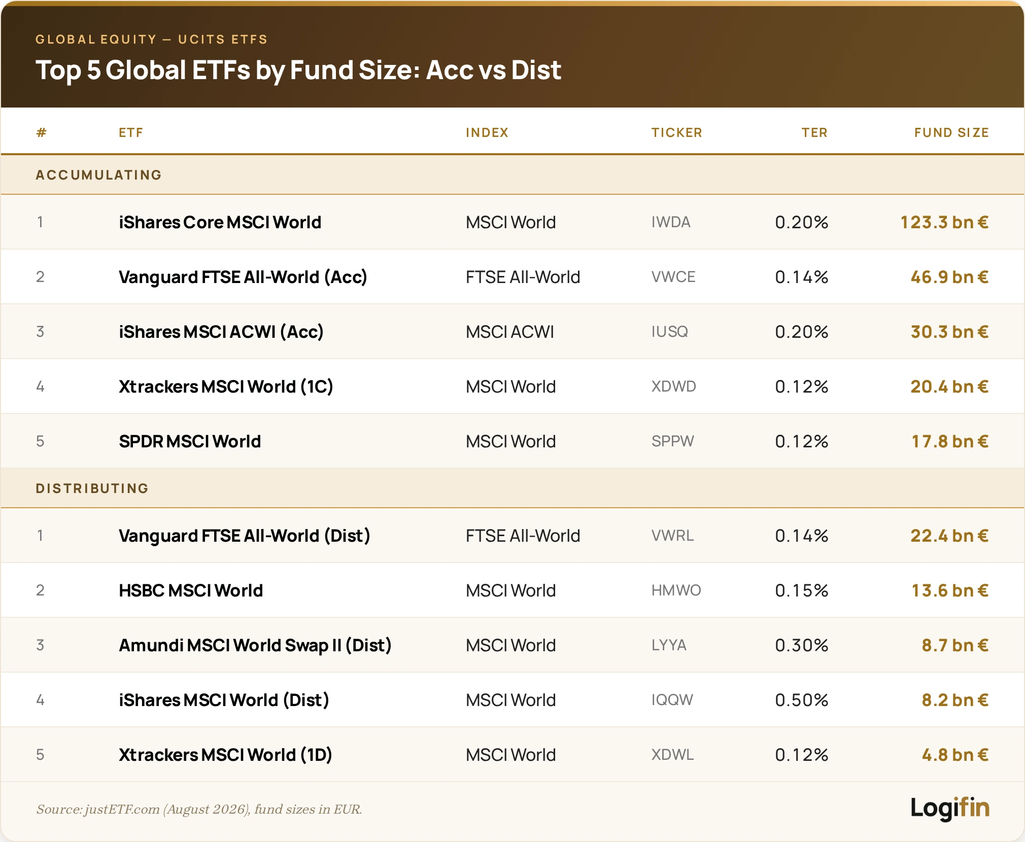 Combined table of the five largest global accumulating and distributing UCITS ETFs by AUM, led by IWDA at 123.3 bn € and VWRL at 22.4 bn €.